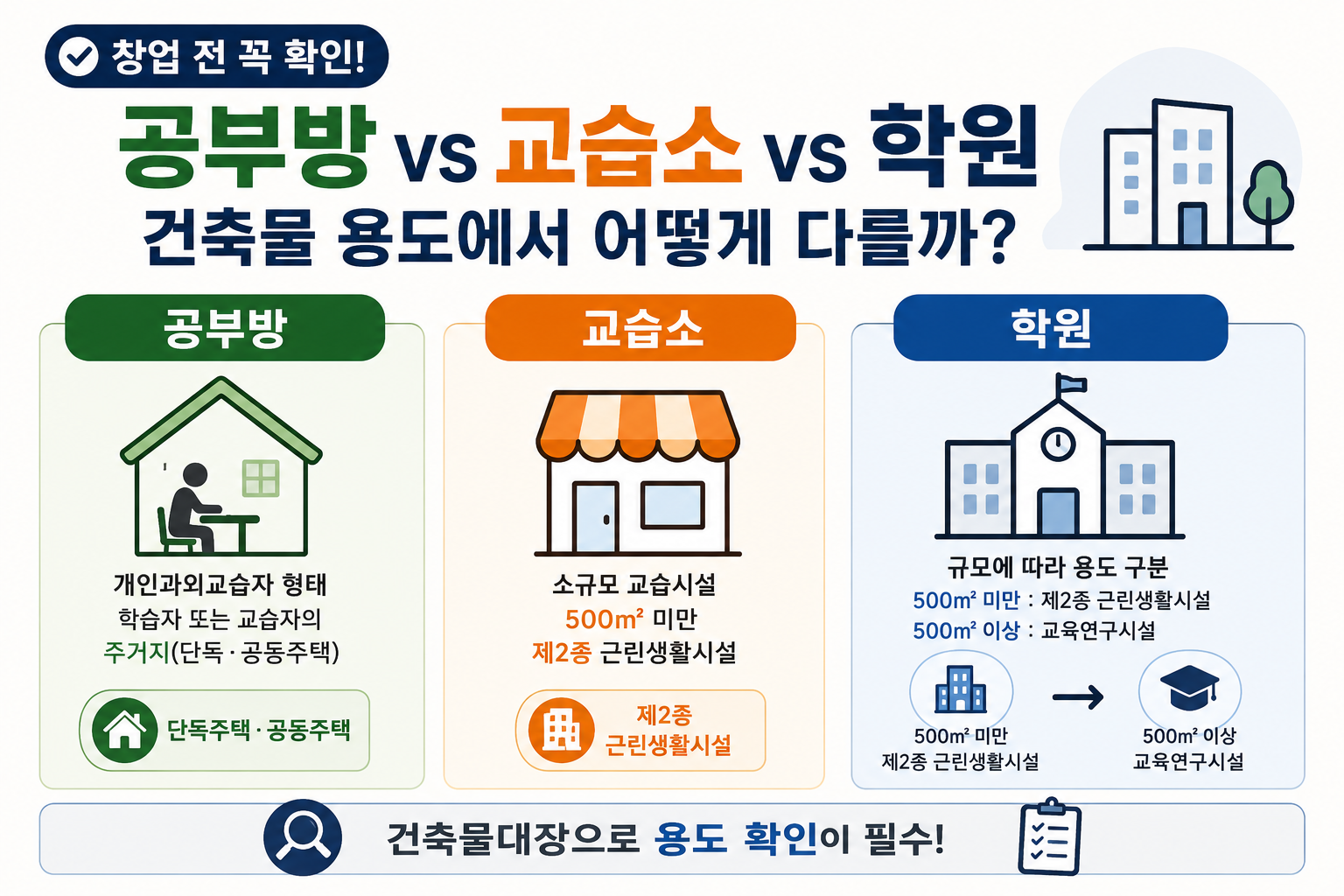 공부방과 교습소, 학원은 건축물 용도에서 구분